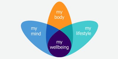 W…. is for wellbeing to improve employee motivation and morale