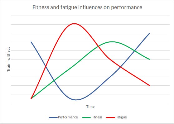 Fitness and Fatigue Influences on Performance