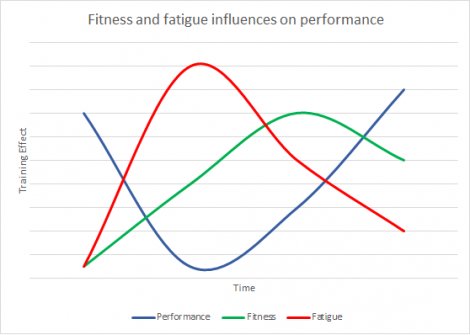 Fitness, Fatigue and Performance